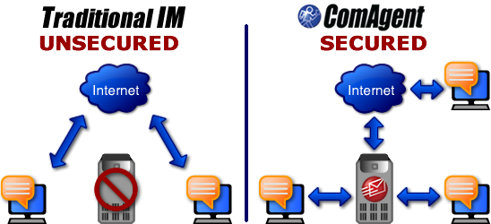 Unsecured IM versus ComAgent secured IM